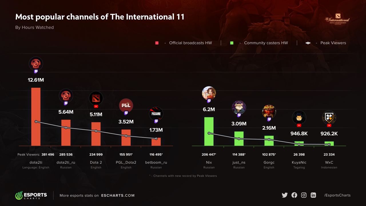 Most popular broadcast channels at The International 11